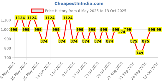 myntra.com Athena Unapologetic Pure CottonV-Neck Crop Top & Short Co-ord set athena unapologetic Price History Graph from 6 May 2025 to 13 Oct 2025