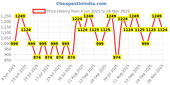 myntra.com Athena Unapologetic Resort Cover Up Top athena unapologetic Price History Graph from 6 Jun 2025 to 26 Nov 2025