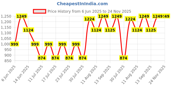 myntra.com Athena Unapologetic Round Neck Swim Set athena unapologetic Price History Graph from 6 Jun 2025 to 24 Nov 2025