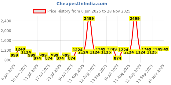 myntra.com Athena Unapologetic Round Neck Swim Set athena unapologetic Price History Graph from 6 Jun 2025 to 27 Nov 2025