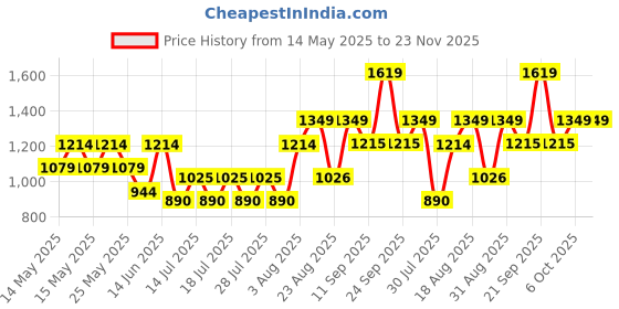 myntra.com Athena Unapologetic Ruffled Fit & Flare Maxi Dress athena unapologetic Price History Graph from 14 May 2025 to 22 Nov 2025