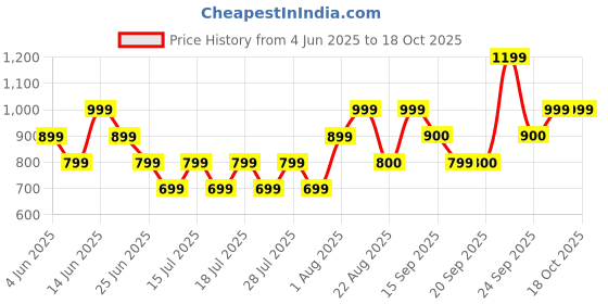 myntra.com Athena Unapologetic Self-Design V-Neck Lace Cover Up Top athena unapologetic Price History Graph from 4 Jun 2025 to 18 Oct 2025