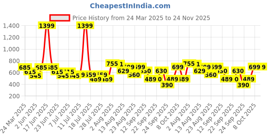 myntra.com Athena Unapologetic Sheen Sheer Scuba Top athena unapologetic Price History Graph from 24 Mar 2025 to 23 Nov 2025