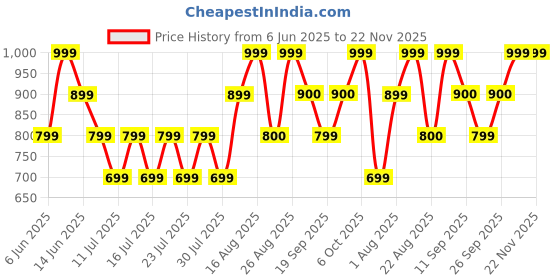 myntra.com Athena Unapologetic Snake Printed Cover-Up Sarong athena unapologetic Price History Graph from 6 Jun 2025 to 22 Nov 2025