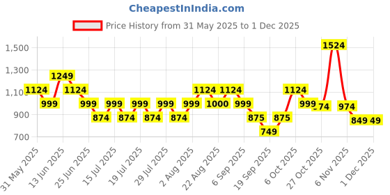 myntra.com Athena Unapologetic Tiger Printed One Shoulder Neck Bodysuit athena unapologetic Price History Graph from 31 May 2025 to 26 Nov 2025