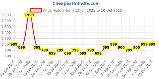 myntra.com Athena Unapologetic Tiger Printed Sarong athena unapologetic Price History Graph from 13 Jun 2025 to 6 Oct 2025