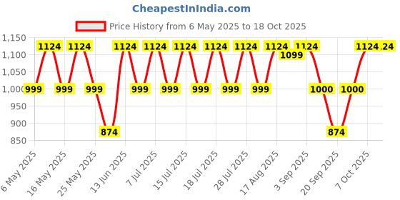 myntra.com Athena Unapologetic V-Neck Pure Cotton Crop Top & Shorts athena unapologetic Price History Graph from 6 May 2025 to 18 Oct 2025