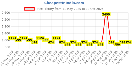 myntra.com Athena Unapologetic V-Neck Top & Skirt athena unapologetic Price History Graph from 11 May 2025 to 18 Oct 2025