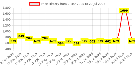 myntra.com Athena Unapologetic Women Floral Colourblocked Applique T-shirt athena unapologetic Price History Graph from 2 Mar 2025 to 20 Jul 2025