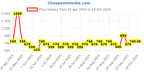 myntra.com Athena Unapologetic Women Shorts athena unapologetic Price History Graph from 25 Apr 2025 to 18 Oct 2025