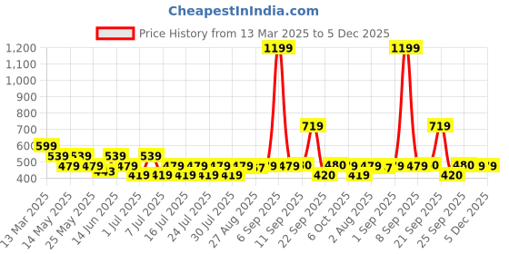 myntra.com Athena Unapologetic Women Typography Printed T-shirt athena unapologetic Price History Graph from 13 Mar 2025 to 5 Dec 2025