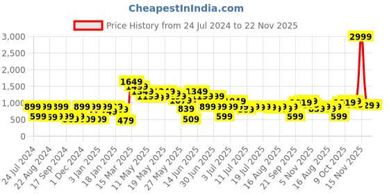 myntra.com Athena V-Neck Crop Top With Trousers Co-Ords athena Price History Graph from 24 Jul 2024 to 22 Nov 2025