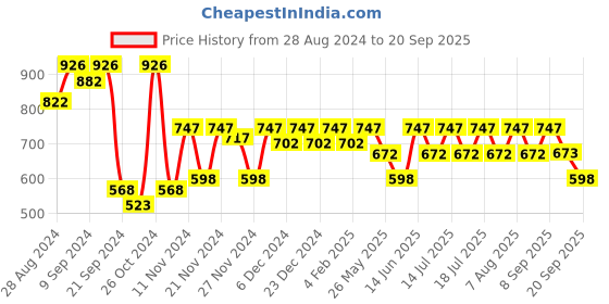 myntra.com Athena V-Neck Front Twisted Styled Crop Top athena Price History Graph from 28 Aug 2024 to 20 Sep 2025