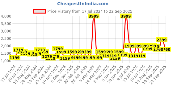 myntra.com Athena V-Neck Knee Length Sequenced Sheath Dress athena Price History Graph from 17 Jul 2024 to 22 Sep 2025