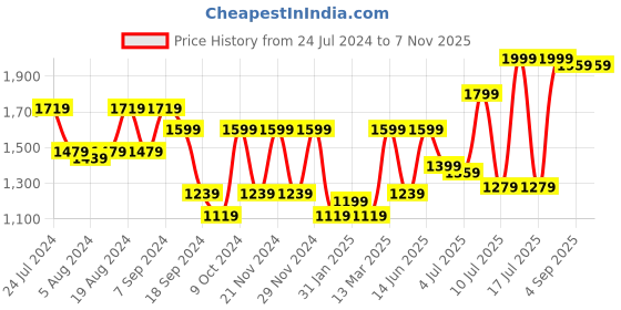 myntra.com Athena V-Neck Knee Length Sequenced Sheath Dress athena Price History Graph from 24 Jul 2024 to 6 Nov 2025