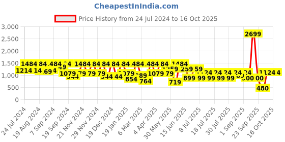 myntra.com Athena V-Neck Sequined Mini Sheath Dress athena Price History Graph from 24 Jul 2024 to 14 Oct 2025