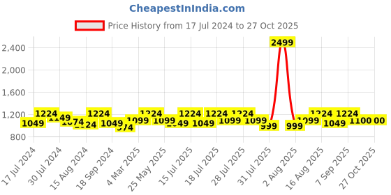 myntra.com Athena V-Neck Short Sleeves Flared Sleeve Ruffled Crepe Empire Midi Dress athena Price History Graph from 17 Jul 2024 to 27 Oct 2025