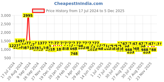 myntra.com Athena V-Neck Striped A-Line Dress athena Price History Graph from 17 Jul 2024 to 4 Dec 2025
