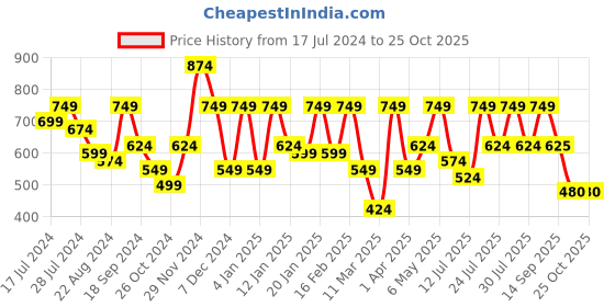 myntra.com Athena V Neck Tie Ups A Line Dress athena Price History Graph from 17 Jul 2024 to 24 Oct 2025