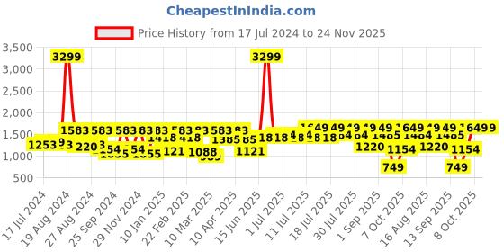 myntra.com Athena V-Neck Top With Trousers athena Price History Graph from 17 Jul 2024 to 24 Nov 2025