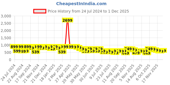 myntra.com Athena V-Neck Top With Trousers Co-Ords athena Price History Graph from 24 Jul 2024 to 1 Dec 2025