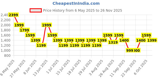 myntra.com Athena V Neck Tunic With Trousers Co-Ords athena Price History Graph from 6 May 2025 to 25 Nov 2025