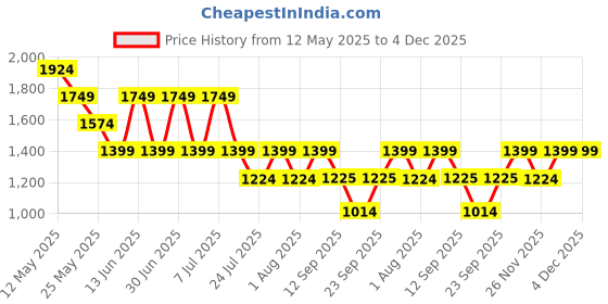myntra.com Athena V-Neck Waistcoat With Trousers Co-Ords athena Price History Graph from 12 May 2025 to 4 Dec 2025