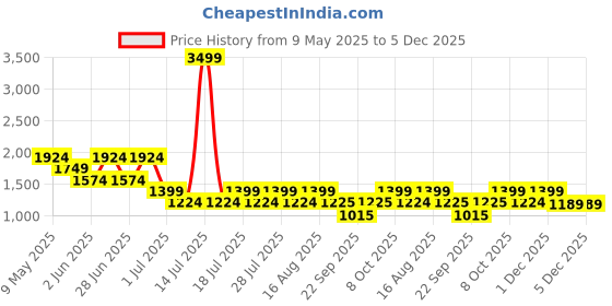 myntra.com Athena V-Neck Waistcoat With Trousers Co-Ords athena Price History Graph from 9 May 2025 to 4 Dec 2025