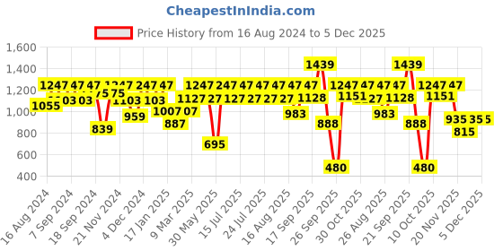 myntra.com Athena V-Neck Wrap Dress athena Price History Graph from 16 Aug 2024 to 5 Dec 2025