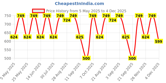 myntra.com Athena Violet Velvet Empire Style Fit & Flare Dress athena Price History Graph from 5 May 2025 to 4 Dec 2025