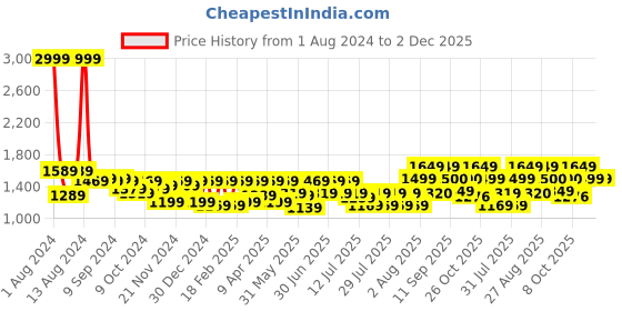 myntra.com Athena Waistcoat With Skirts Co-Ords athena Price History Graph from 1 Aug 2024 to 2 Dec 2025