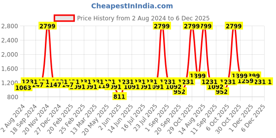 myntra.com Athena White A-Line Mini Dress athena Price History Graph from 2 Aug 2024 to 4 Dec 2025