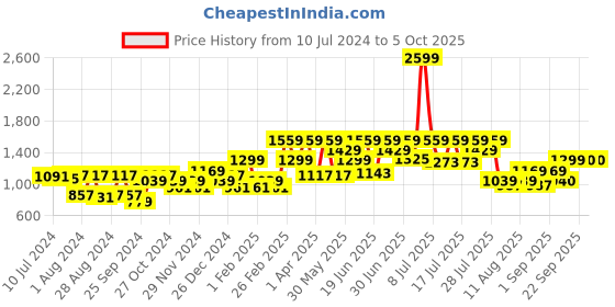 myntra.com Athena White & Black Floral Printed Co-Ords Set With Skirt athena Price History Graph from 10 Jul 2024 to 4 Oct 2025