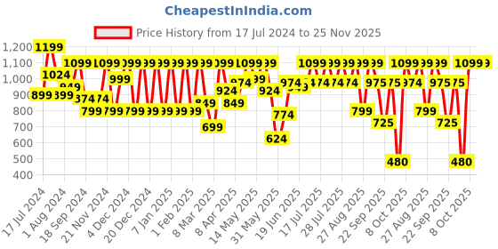 myntra.com Athena White & Fuchsia Conversational Printed Shirt Dress athena Price History Graph from 17 Jul 2024 to 24 Nov 2025