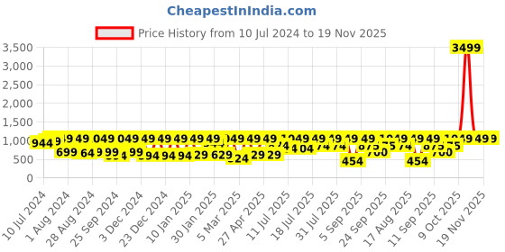 myntra.com Athena White & Orange Striped Notched Lapel Collar Flared Sleeve Top With Trousers Co-Ords athena Price History Graph from 10 Jul 2024 to 19 Nov 2025