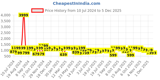 myntra.com Athena White & Peach Self-Design Shirt Collar Shirt With Trousers & Scarf Co-Ords athena Price History Graph from 10 Jul 2024 to 5 Dec 2025