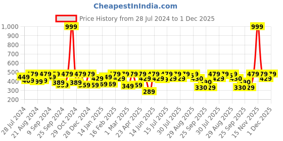 myntra.com Athena White Cut Out Details Tank Crop Top athena Price History Graph from 28 Jul 2024 to 1 Dec 2025