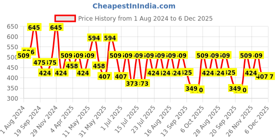 myntra.com Athena White Floral Print Blouson Top athena Price History Graph from 1 Aug 2024 to 5 Dec 2025