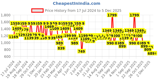 myntra.com Athena White Fringed Detailed Strapless Scuba Bodycon Midi Dress athena Price History Graph from 17 Jul 2024 to 5 Dec 2025