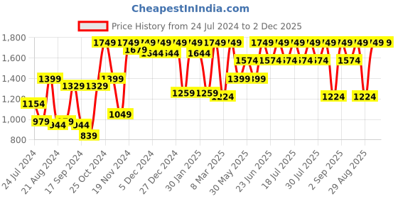 myntra.com Athena White Geometric Printed Linen Shirt & Trousers athena Price History Graph from 24 Jul 2024 to 2 Dec 2025