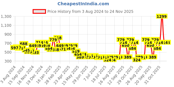 myntra.com Athena White Lace Bralette Crop Top athena Price History Graph from 3 Aug 2024 to 24 Nov 2025