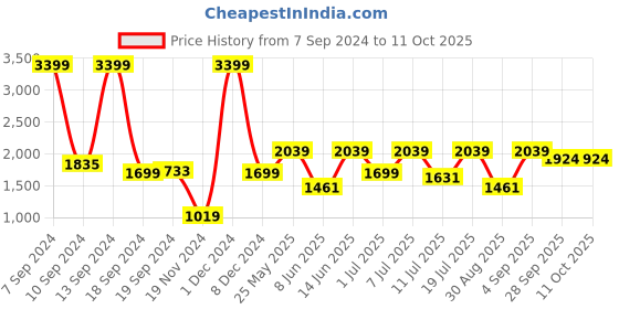 myntra.com Athena White Self-Design Sundress athena Price History Graph from 7 Sep 2024 to 11 Oct 2025