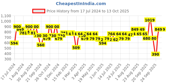 myntra.com Athena White Solid Twist & Knot Top athena Price History Graph from 17 Jul 2024 to 13 Oct 2025