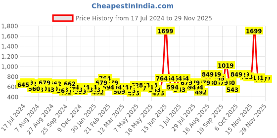 myntra.com Athena White Solid Zoom Friendly Collar Top athena Price History Graph from 17 Jul 2024 to 28 Nov 2025