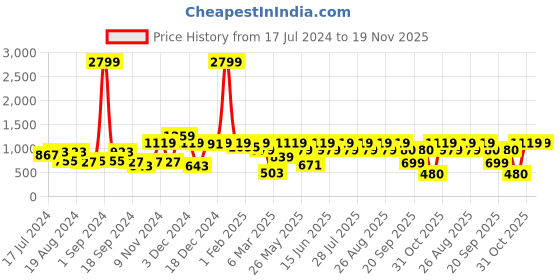 myntra.com Athena White Striped Woollen Sweater Dress athena Price History Graph from 17 Jul 2024 to 19 Nov 2025