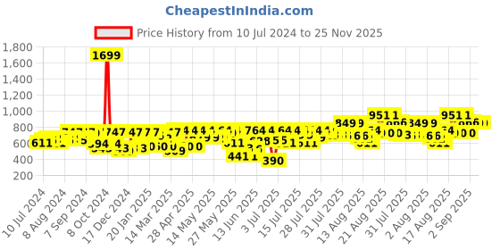myntra.com Athena White Tie-Up Neck Puff Sleeves Lace Top athena Price History Graph from 10 Jul 2024 to 25 Nov 2025