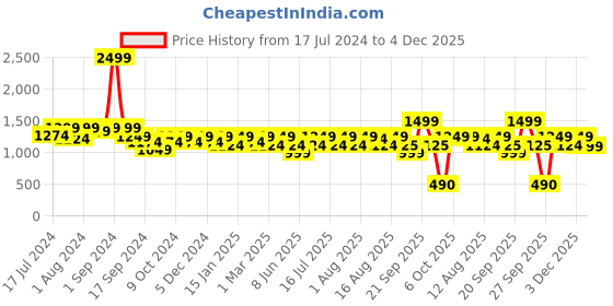 myntra.com Athena White Tropical Printed Beach Kaftan Cover Up Dress athena Price History Graph from 17 Jul 2024 to 3 Dec 2025
