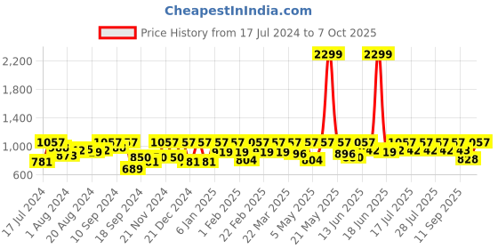 myntra.com Athena Women Abstract Sequence Mini Skirt athena Price History Graph from 17 Jul 2024 to 7 Oct 2025