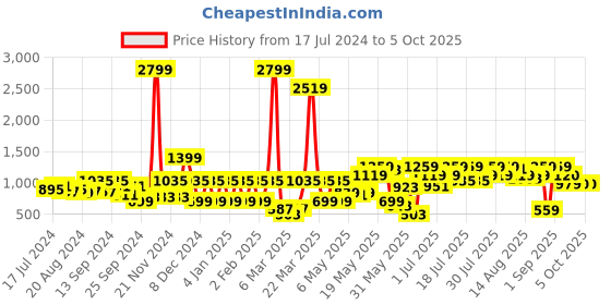 myntra.com Athena Women Alluring Fuchsia Self-Design Volume Play Dress athena Price History Graph from 17 Jul 2024 to 4 Oct 2025