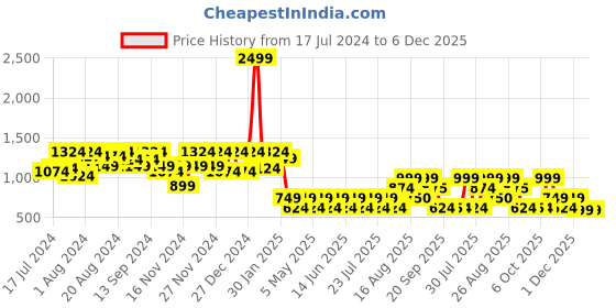 myntra.com Athena Women Alluring Red Self-Design Sweatshirt athena Price History Graph from 17 Jul 2024 to 4 Dec 2025